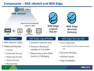 1515
Components – NSX vSwitch and NSX Edge
 NSX vSwitch (VDS)
 VMkernel Modules
 VXLAN
 Distributed Routing
 Distributed Firewall
 Switch Security
 Message Bus
 L3-L7 Services:
 NAT, DHCP, LB, VPN, Interface based
FW
 Dynamic Routing
 VM form factor
 High Availability
vSphere NSX Edge Services GW
 Control Functions only
 Dynamic Routing &
updates to Controller
 Determines active ESXi
host for L2 Bridging
NSX Edge Logical Router
ESXi
VDS
Hypervisor Kernel Modules
(vSphere VIBs)
FirewallLogical RouterVXLAN
NSX vSwitch
NSX Edge
Services
Gateway
NSX Edge
Logical
Router
 
