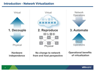 33
Introduction - Network Virtualization
1. Decouple
Physical
Virtual
2. Reproduce 3. Automate
Network
Operations
Cloud
Operations
Hardware
independence
Operational benefits
of virtualization
No change to network
from end host perspective
Virtual
Physical
 