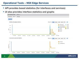 3535
Operational Tools – NSX Edge Services
 API provides based statistics (for interfaces and services)
 UI also provides interface statistics and graphs
 
