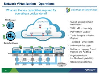 4949
Network Virtualization - Operations
• Overall Logical network
health/stats
• VM to VM connectivity
• Per VM flow visibility
• Traffic Analysis – Packet
Capture
• Transport/Tunnel health
• Inventory/Fault Mgmt
• Multi-level Logging, Event
tracking and Auditing
• Physical network
troubleshooting/visibility
• Upgrade Management
Cloud Ops or Network Ops
vSwitch
NSX EdgeESXi ESXi ESXi ESXi
vSwitch vSwitch vSwitch vSwitch
L2
Logical Topology
L2
WAN/Inter
net
What are the key capabilities required for
operating a Logical world?
Controller Cluster
NSX Manager
 