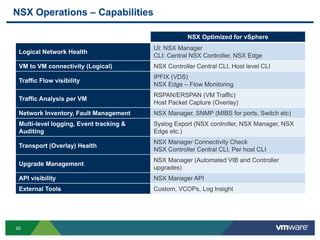 5050
NSX Operations – Capabilities
NSX Optimized for vSphere
Logical Network Health
UI: NSX Manager
CLI: Central NSX Controller, NSX Edge
VM to VM connectivity (Logical) NSX Controller Central CLI, Host level CLI
Traffic Flow visibility
IPFIX (VDS)
NSX Edge – Flow Monitoring
Traffic Analysis per VM
RSPAN/ERSPAN (VM Traffic)
Host Packet Capture (Overlay)
Network Inventory, Fault Management NSX Manager, SNMP (MIBS for ports, Switch etc)
Multi-level logging, Event tracking &
Auditing
Syslog Export (NSX controller, NSX Manager, NSX
Edge etc.)
Transport (Overlay) Health
NSX Manager Connectivity Check
NSX Controller Central CLI, Per host CLI
Upgrade Management
NSX Manager (Automated VIB and Controller
upgrades)
API visibility NSX Manager API
External Tools Custom, VCOPs, Log Insight
 
