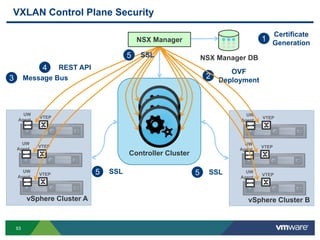 5353
VXLAN Control Plane Security
UW
Agent
VTEP
UW
Agent
VTEP
UW
Agent
VTEP
vSphere Cluster B
UW
Agent
VTEP
UW
Agent
VTEP
UW
Agent
VTEP
vSphere Cluster A
Controller Cluster
NSX Manager DB
1
Certificate
Generation
2
OVF
Deployment3 Message Bus
4 REST API
NSX Manager
5 SSL 5 SSL
5 SSL
 
