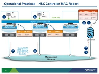 5454
Operational Practices – NSX Controller MAC Report
vSphere Host
VM
vSphere Distributed Switch
MAC1
Management
Network
10.20.10.10
vSphere Host
VM
MAC2
vSphere Host
Send VNI,VM
MAC Mapping
and VTEP IP to
Controller
1
2
5 VXLAN 5001
3
IP1 IP
2
Controller
VNI VM MAC
5001 MAC1
VNI VM MAC
5001 MAC2
10.20.10.11 10.20.10.12
6
7
48
VNI VM MAC VTEP
5001 MAC1 10.20.10.10
VNI VM MAC VTEP
5001 MAC1
10.20.10.1
0
5001 MAC2
10.20.10.1
1
 