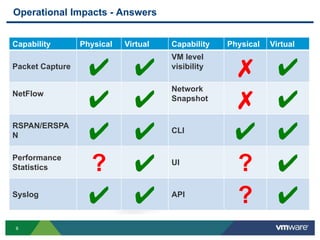 66
Operational Impacts - Answers
Capability Physical Virtual Capability Physical Virtual
Packet Capture
✔ ✔
VM level
visibility
✗ ✔
NetFlow
✔ ✔
Network
Snapshot
✗ ✔
RSPAN/ERSPA
N ✔ ✔ CLI
✔ ✔
Performance
Statistics ? ✔ UI
? ✔
Syslog
✔ ✔ API
? ✔
 