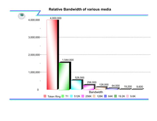Token Ring
Bandwidth
0
1,000,000
2,000,000
3,000,000
4,000,000
4,000,000
1,544,000
528,000
256,000
128,000 64,000 19,200 9,600
T1 512K 256K 128K 64K 19.2K 9.6K
Relative Bandwidth of various media
 