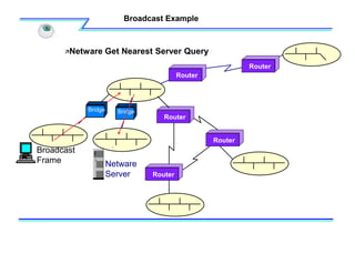 Router
Router
Router
Router
Router
Broadcast
Frame
Bridge
Bridge
Netware
Server
Netware Get Nearest Server Query
Broadcast Example
 