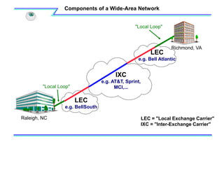 Components of a Wide-Area Network
Raleigh, NC
LEC
e.g. BellSouth
LEC
e.g. Bell Atlantic
IXC
e.g. AT&T, Sprint,
MCI,...
LEC = "Local Exchange Carrier"
IXC = "Inter-Exchange Carrier"
"Local Loop"
"Local Loop"
Richmond, VA
 
