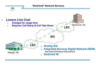 "Switched" Network Services
Raleigh, NC
LEC
LEC
IXC
 Analog dial
 Integrated Services Digital Network (ISDN)
Narrowband/Wideband/Broadband
 Switched 56
Richmond, VA
 Lowers Line Cost
 Charged for usage time
 Requires Call Setup & Call Take Down
 