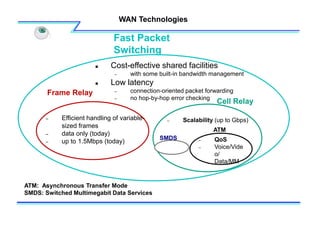 WAN Technologies
Fast Packet
Switching
Frame Relay
Cell Relay
ATM
SMDS
– Efficient handling of variable-
sized frames
– data only (today)
– up to 1.5Mbps (today)
– Scalability (up to Gbps)
– QoS
– Voice/Vide
o/
Data/MM
 Cost-effective shared facilities
– with some built-in bandwidth management
 Low latency
– connection-oriented packet forwarding
– no hop-by-hop error checking
ATM: Asynchronous Transfer Mode
SMDS: Switched Multimegabit Data Services
 