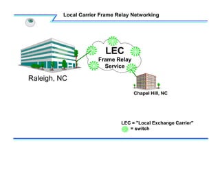 Local Carrier Frame Relay Networking
Raleigh, NC
LEC
Frame Relay
Service
LEC = "Local Exchange Carrier"
= switch
Chapel Hill, NC
 