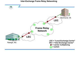 Inter-Exchange Frame Relay Networking
Raleigh, NC
LEC
LEC
Frame Relay
Network
LEC = "Local Exchange Carrier"
IXC = "Inter-Exchange Carrier"
= carrier multiplexing
= switch
Richmond, VA
 