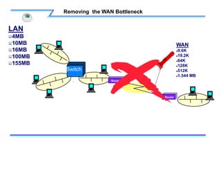 Removing the WAN Bottleneck
Switch
Router
Router
LAN
4MB
10MB
16MB
100MB
155MB
WAN
9.6K
19.2K
64K
128K
512K
1.544 MB
 