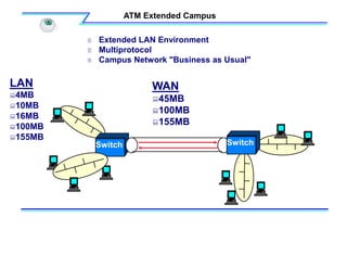 ATM Extended Campus
Switch
 Extended LAN Environment
 Multiprotocol
 Campus Network "Business as Usual"
LAN
4MB
10MB
16MB
100MB
155MB
WAN
45MB
100MB
155MB
Switch
 