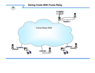 Saving Costs With Frame Relay
OKReset
OKReset
OK
Reset
OK
Reset
Frame Relay WAN
 