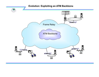 Evolution: Exploiting an ATM Backbone
OK
Reset
OKReset
OKReset
Frame Relay
ATM Backbone
OK
Reset
 