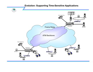 Evolution: Supporting Time-Sensitive Applications
OK
Reset
OK
Reset
OK
Reset
Frame Relay
ATM Backbone
MM Server
MM Client
Multi-Service
Access Switch
Multi-Service
Access Switch
Video Conferencing
Video Conferencing
OK
Reset
 