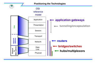 application gateways
Presentation
Session
Transport
Network
Data
Link
Physical
Application
OSI
reference
model
hubs/multiplexors
bridges/switches
routers
tunneling/encapsulation
Positioning the Technologies
 