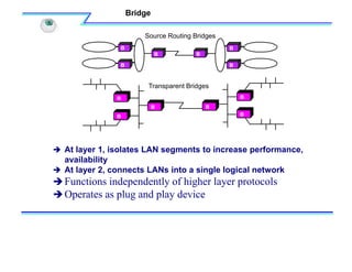 Source Routing Bridges
 At layer 1, isolates LAN segments to increase performance,
availability
 At layer 2, connects LANs into a single logical network
Functions independently of higher layer protocols
Operates as plug and play device
B
B
B
B
B
B
B
B
B
B
B
B
Transparent Bridges
Bridge
 