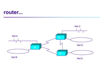 R
R
R
Net A
Net C
Net D
Net E
Net B
router...
R
 