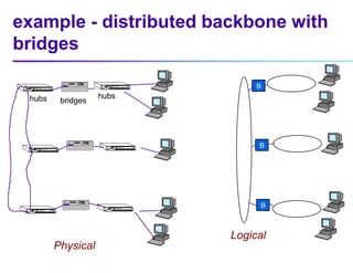 example - distributed backbone with
bridges
B
B
B
hubs
bridges
hubs
Physical
Logical
 