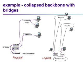 example - collapsed backbone with
bridges
Ring 001
Ring 002
Backbone Ring
Bridge Bridge
hubs
bridges
Physical
backbone hub
Logical
 