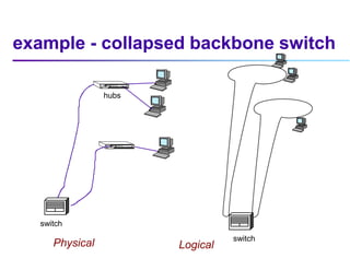 example - collapsed backbone switch
hubs
Physical
switch
Logical
switch
 
