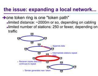 the issue: expanding a local network...
A
C
D
B
A
C
D
B
A
C
D
B
A
C
D
B
 Appends data
 Intermediate stations repeat
data
 Receiver copies data and
continues to repeat
 Sender generates new token
one token ring is one "token path"
 limited distance: ~2000m or so, depending on cabling
 limited number of stations: 250 or fewer, depending on
traffic
 