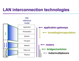 LAN interconnection technologies
Presentation
Session
Transport
Network
Data Link
Physical
Application
OSI
reference
model
hubs/multiplexors
bridges/switches
routers
application gateways
tunneling/encapsulation
 
