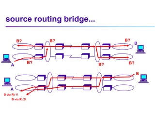 B
B
B
B
B
B
B
B
A
B
B?
B? B?
B? B?
B
B
B
B
B
B
B
B
A
B
B via Rt 1!
B via Rt 2!
source routing bridge...
B?
 