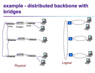 example - distributed backbone with
bridges
B
B
B
hubs
bridges
hubs
Physical
Logical
 