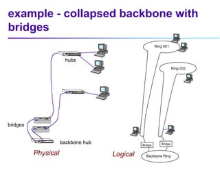 example - collapsed backbone with
bridges
Ring 001
Ring 002
Backbone Ring
Bridge Bridge
hubs
bridges
Physical
backbone hub...
