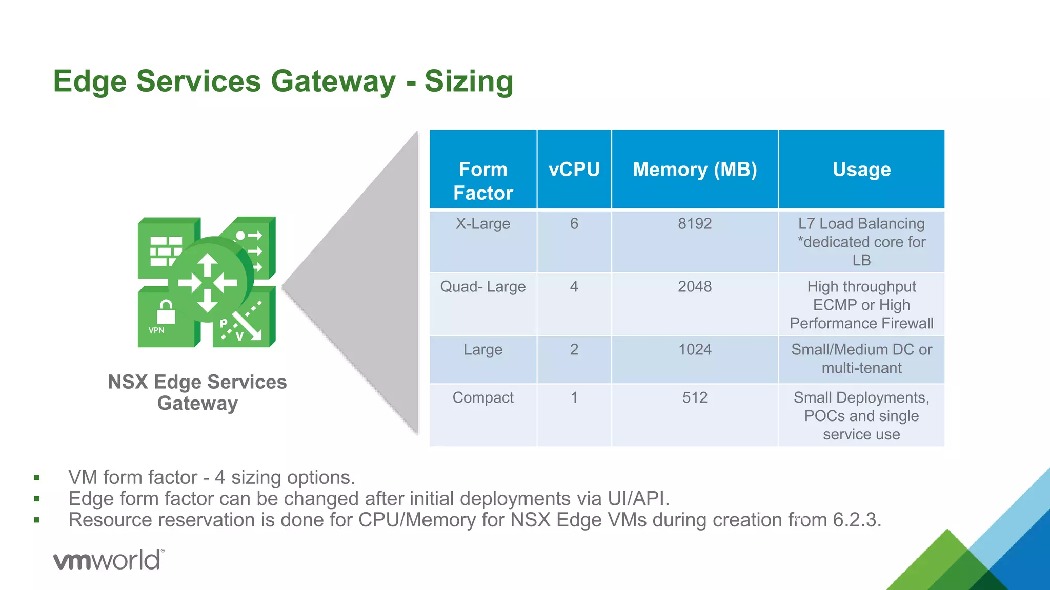 Edge Services Gateway - Sizing
 VM form factor - 4 sizing options.
 Edge form factor can be changed after initial deployments via UI/API.
 Resource reservation is done for CPU/Memory for NSX Edge VMs during creation from 6.2.3.
12
NSX Edge Services
Gateway
Form
Factor
vCPU Memory (MB) Usage
X-Large 6 8192 L7 Load Balancing
*dedicated core for
LB
Quad- Large 4 2048 High throughput
ECMP or High
Performance Firewall
Large 2 1024 Small/Medium DC or
multi-tenant
Compact 1 512 Small Deployments,
POCs and single
service use
VPN
 