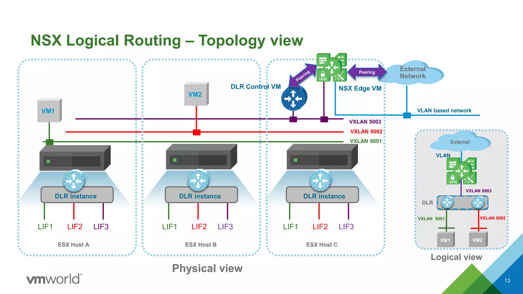 External
Network
NSX Logical Routing – Topology view
13
Physical view
DLR
Logical view
VPN
External
VM2
VXLAN 5001
VXLAN 5002
VXLAN 5003
ESX Host A
LIF1 LIF2 LIF3
ESX Host B
LIF1 LIF2 LIF3
ESX Host C
LIF1 LIF2 LIF3
NSX Edge VM
DLR instance DLR instance DLR instance
DLR Control VM
VM1
VM2
Peering
VLAN based network
VPN
VM1
VXLAN 5003
VLAN
VXLAN 5001 VXLAN 5002
 
