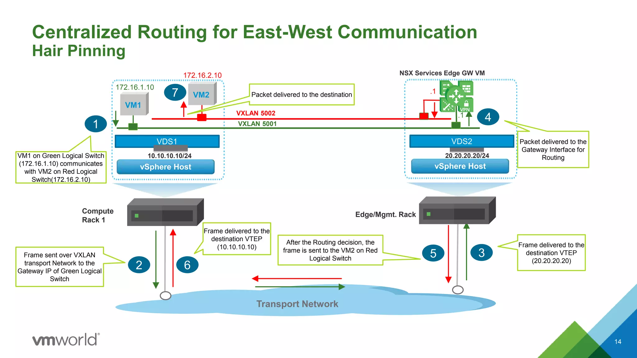 Centralized Routing for East-West Communication
Hair Pinning
14
vSphere Host
VDS1
Transport Network
10.10.10.10/24
vSphere Host
VXLAN 5001
20.20.20.20/24
NSX Services Edge GW VM
VXLAN 5002
Compute
Rack 1
Edge/Mgmt. Rack
1
7
2
3
4
5
6
Frame sent over VXLAN
transport Network to the
Gateway IP of Green Logical
Switch
VM1 on Green Logical Switch
(172.16.1.10) communicates
with VM2 on Red Logical
Switch(172.16.2.10)
Frame delivered to the
destination VTEP
(20.20.20.20)
Packet delivered to the
Gateway Interface for
Routing
After the Routing decision, the
frame is sent to the VM2 on Red
Logical Switch
Packet delivered to the destination
172.16.1.10
172.16.2.10
.1
.1
Frame delivered to the
destination VTEP
(10.10.10.10)
VDS2
VPN
VM1
VM2
 