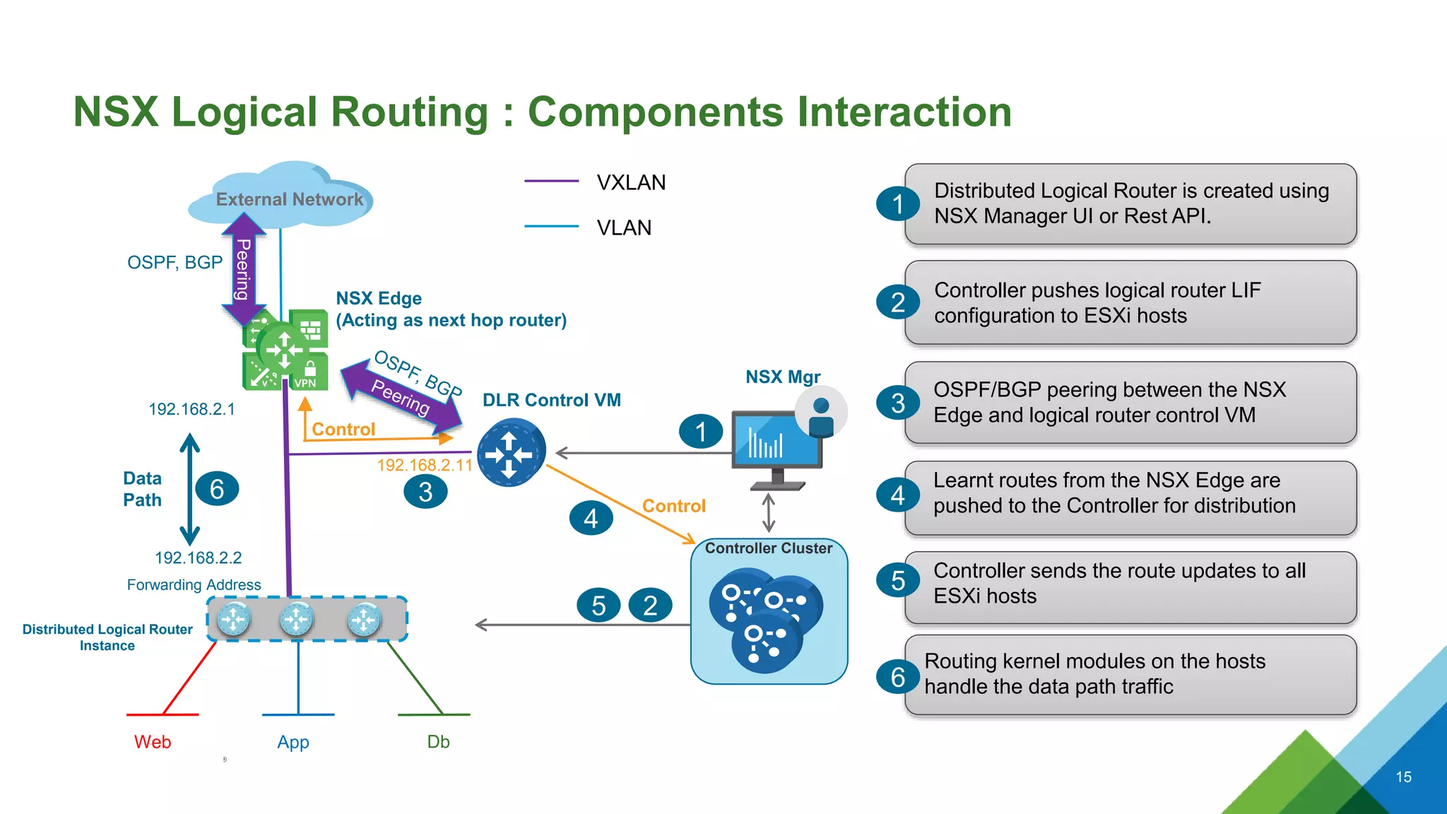 NSX Logical Routing : Components Interaction
15
NSX Edge
(Acting as next hop router)
Web App
Distributed Logical Router
Instance
192.168.2.1
192.168.2.2
Forwarding Address
192.168.2.11
DLR Control VM
Data
Path
Control
Controller Cluster
Control
NSX Mgr
Distributed Logical Router is created using
NSX Manager UI or Rest API.1
OSPF/BGP peering between the NSX
Edge and logical router control VM3
Learnt routes from the NSX Edge are
pushed to the Controller for distribution4
Controller sends the route updates to all
ESXi hosts
5
Routing kernel modules on the hosts
handle the data path traffic6
1
3
4
5
6
Controller pushes logical router LIF
configuration to ESXi hosts
2
2
OSPF, BGP
Db
VXLAN
VLAN
VPN
Peering
External Network
 