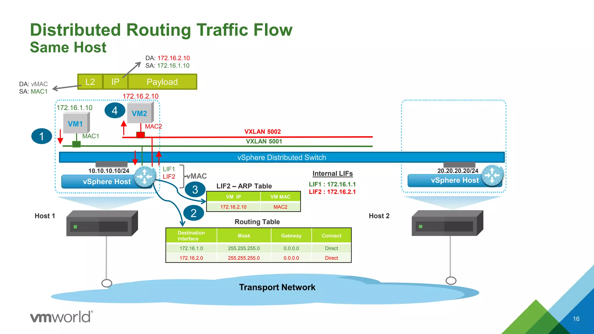 Distributed Routing Traffic Flow
Same Host
16
vSphere Host
vSphere Distributed Switch
vSphere Host
VXLAN 5001
VXLAN 5002
Host 1 Host 2
1
2
LIF1 : 172.16.1.1
LIF2 : 172.16.2.1
LIF2 – ARP Table
VM IP VM MAC
172.16.2.10 MAC2
DA: vMAC
SA: MAC1
PayloadL2 IP
DA: 172.16.2.10
SA: 172.16.1.10
MAC1
MAC2
LIF1
LIF2 vMAC Internal LIFs
Destination
Interface
Mask Gateway Connect
172.16.1.0 255.255.255.0 0.0.0.0 Direct
172.16.2.0 255.255.255.0 0.0.0.0 Direct
Routing Table
3
4
10.10.10.10/24 20.20.20.20/24
Transport Network
172.16.1.10
172.16.2.10
VM1
VM2
 
