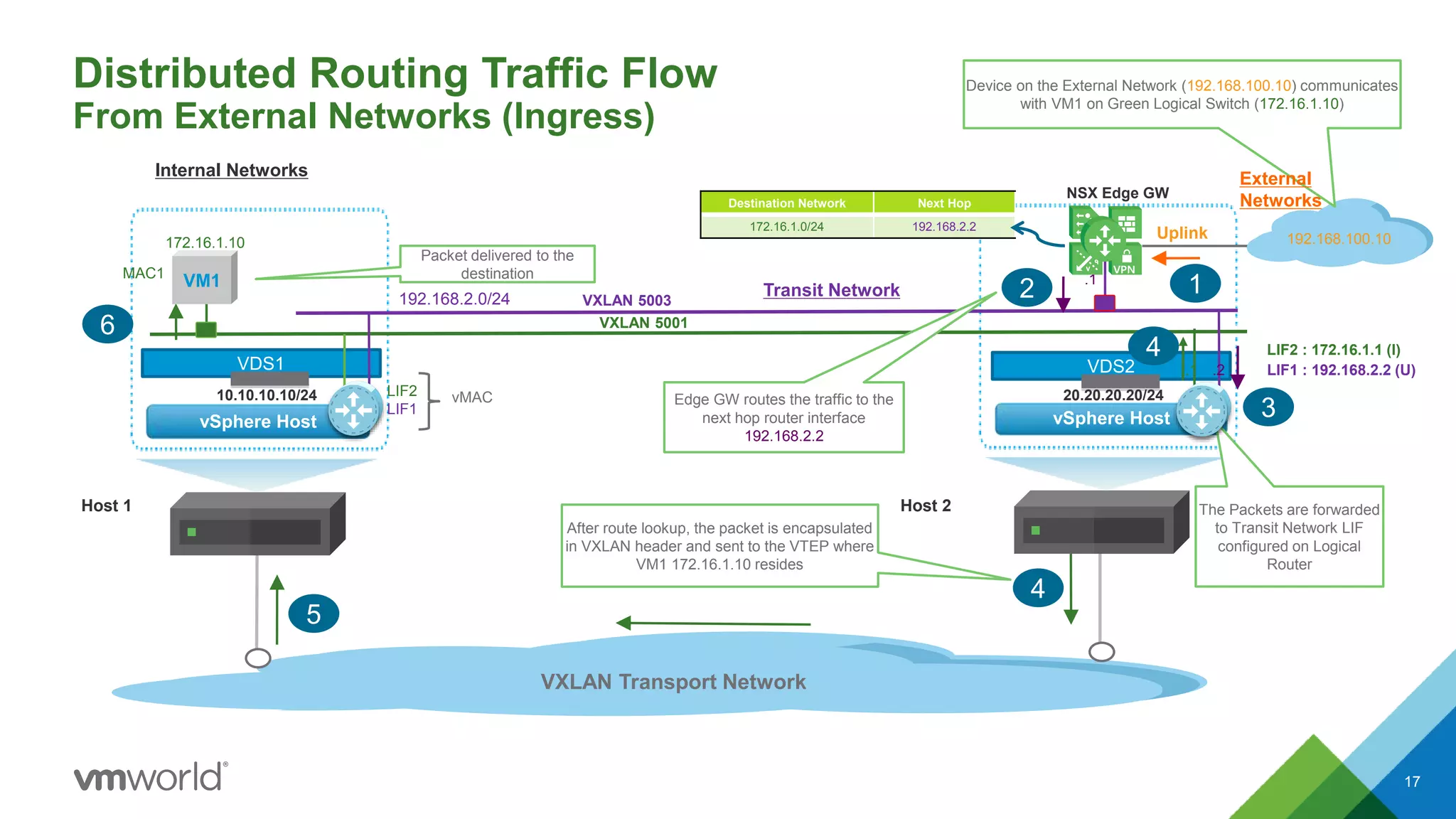 Distributed Routing Traffic Flow
From External Networks (Ingress)
17
VDS2
vSphere Host
VDS1
vSphere Host
VXLAN 5001
NSX Edge GW
VXLAN 5003
Host 1 Host 2
Uplink
172.16.1.10
MAC1
5
12
3
4
6
192.168.2.0/24 Transit Network
.1
The Packets are forwarded
to Transit Network LIF
configured on Logical
Router
After route lookup, the packet is encapsulated
in VXLAN header and sent to the VTEP where
VM1 172.16.1.10 resides
Edge GW routes the traffic to the
next hop router interface
192.168.2.2
Packet delivered to the
destination
LIF2
LIF1
vMAC
LIF2 : 172.16.1.1 (I)
LIF1 : 192.168.2.2 (U)
Internal Networks
10.10.10.10/24 20.20.20.20/24
.2.1
4
Destination Network Next Hop
172.16.1.0/24 192.168.2.2
VM1
VPN
Device on the External Network (192.168.100.10) communicates
with VM1 on Green Logical Switch (172.16.1.10)
External
Networks
VXLAN Transport Network
192.168.100.10
 