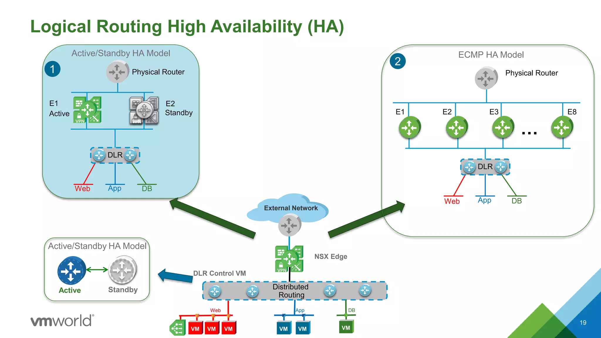 19
Logical Routing High Availability (HA)
DLR Control VM
External Network
NSX Edge
Distributed
Routing
E1
Physical Router
Active Standby
E2
Web DB
DLR
App
Active/Standby HA Model
VPN VPN
VPN
ECMP HA Model
2
…
E8E3E1
Physical Router
E2
Web DB
DLR
App
DBWeb App
VM VM VM VMVM VM
1
Active Standby
Active/Standby HA Model
 