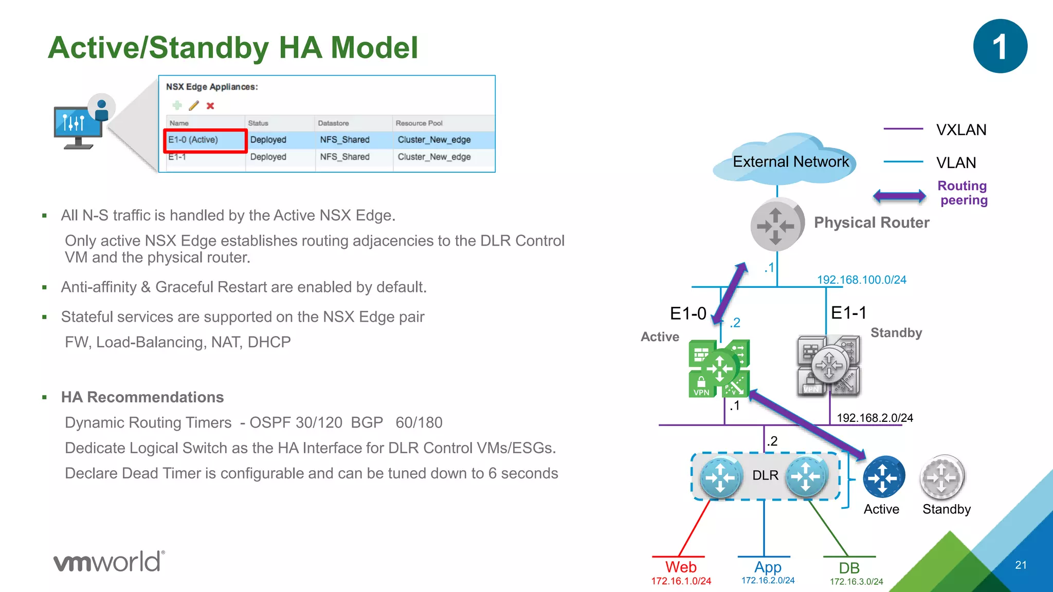 Active/Standby HA Model
21
DLR
Physical Router
VXLAN
VLAN
Active Standby
.2
.1
.2
.1
E1-1E1-0
192.168.100.0/24
192.168.2.0/24
Routing
peering
1
Active
VPN
Standby
VPN
External Network
 All N-S traffic is handled by the Active NSX Edge.
Only active NSX Edge establishes routing adjacencies to the DLR Control
VM and the physical router.
 Anti-affinity & Graceful Restart are enabled by default.
 Stateful services are supported on the NSX Edge pair
FW, Load-Balancing, NAT, DHCP
 HA Recommendations
Dynamic Routing Timers - OSPF 30/120 BGP 60/180
Dedicate Logical Switch as the HA Interface for DLR Control VMs/ESGs.
Declare Dead Timer is configurable and can be tuned down to 6 seconds
Web
172.16.1.0/24
App
172.16.2.0/24
DB
172.16.3.0/24
 