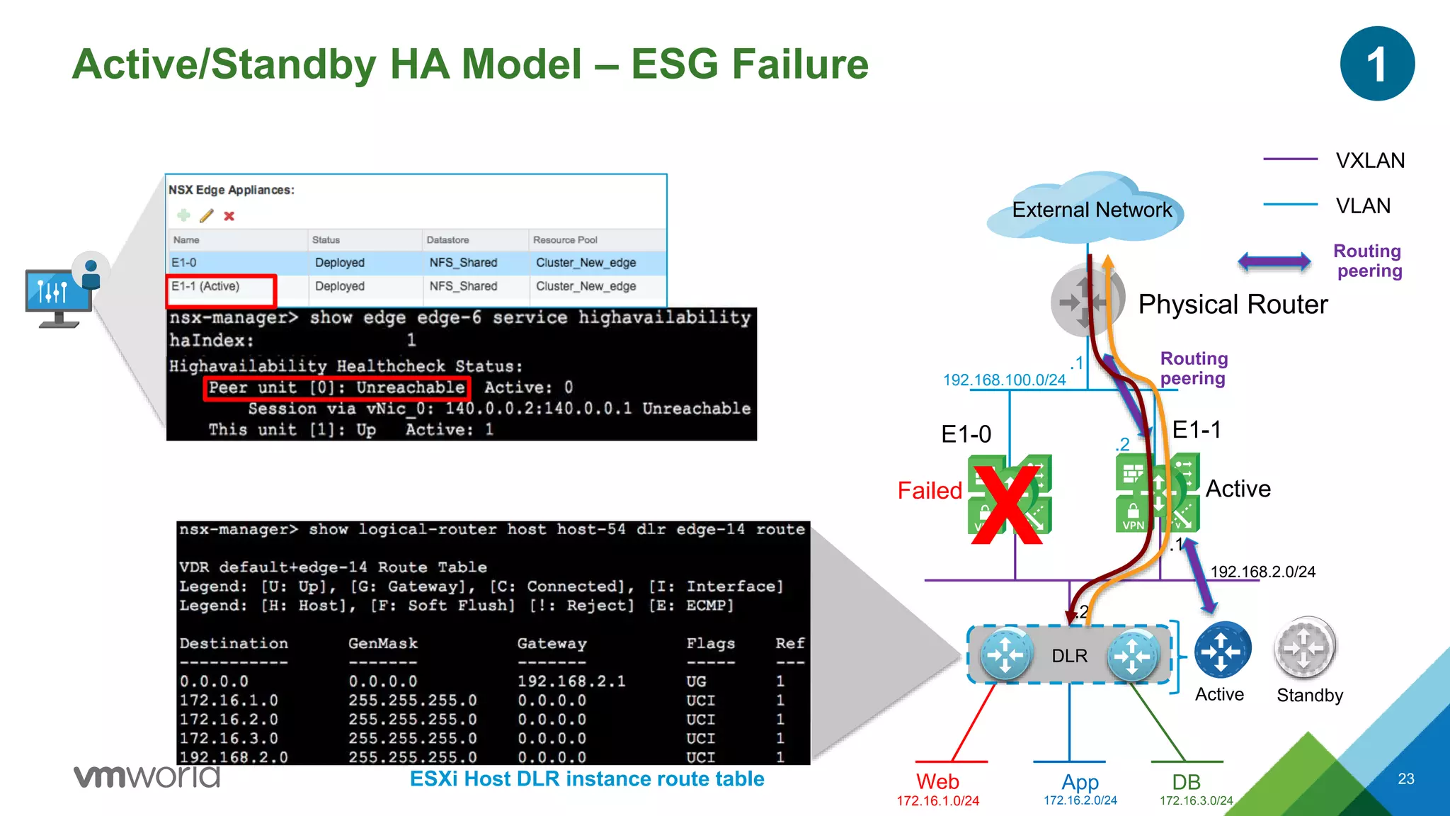 DLR
23
Physical Router
E1-1
Failed Active
Routing
peering
VXLAN
VLAN
Active/Standby HA Model – ESG Failure
Active Standby
.2
.1
.2
.1
192.168.100.0/24
192.168.2.0/24
Routing
peering
1
Web
172.16.1.0/24
DB
172.16.3.0/24
App
172.16.2.0/24
VPN
E1-0
X VPN
DLR
External Network
ESXi Host DLR instance route table
 