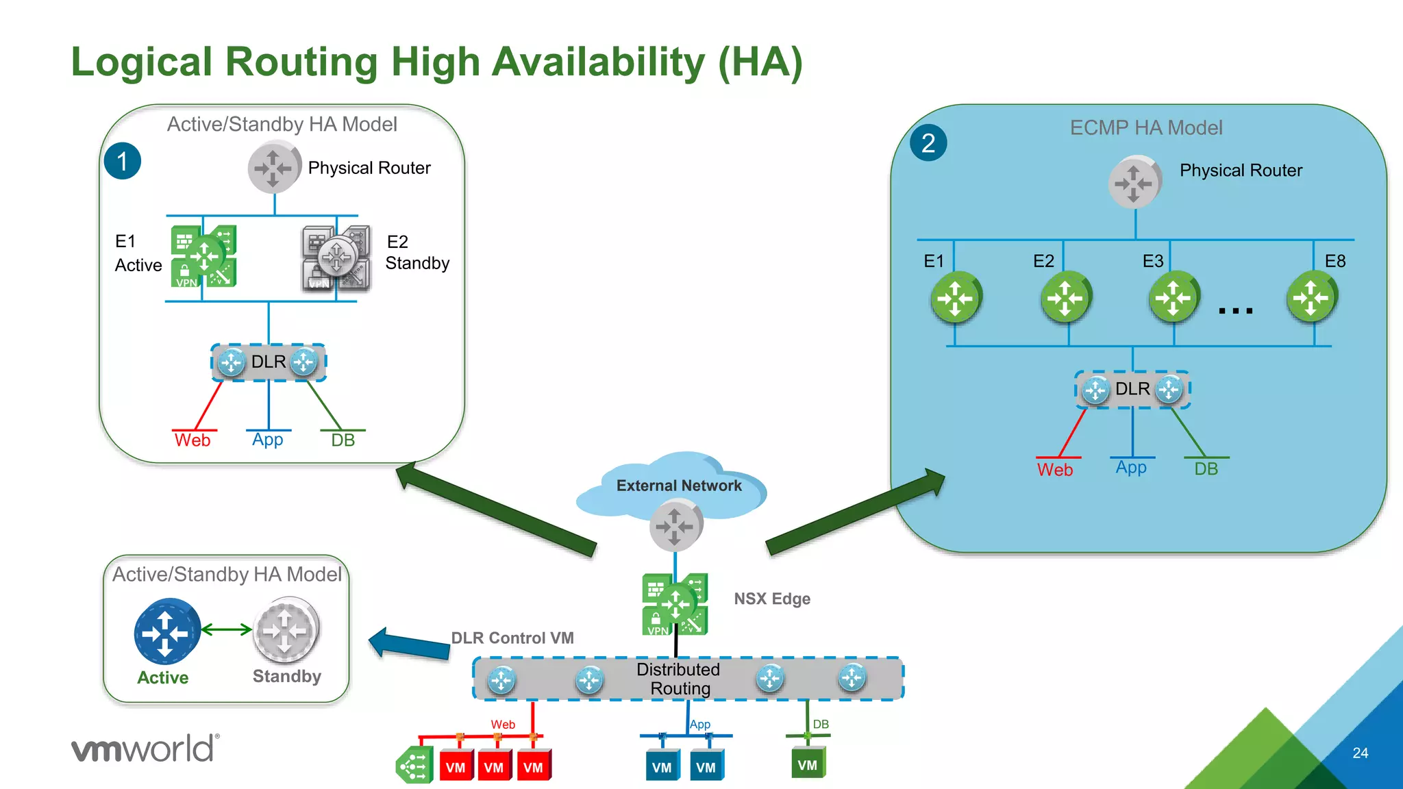 24
Logical Routing High Availability (HA)
DLR Control VM
External Network
NSX Edge
Distributed
Routing
E1
Physical Router
Active Standby
E2
Web DB
DLR
App
Active/Standby HA Model
VPN VPN
VPN
ECMP HA Model
2
…
E8E3E1
Physical Router
E2
Web DB
DLR
App
Active Standby
Active/Standby HA Model
DBWeb App
VM VM VM VMVM VM
1
 