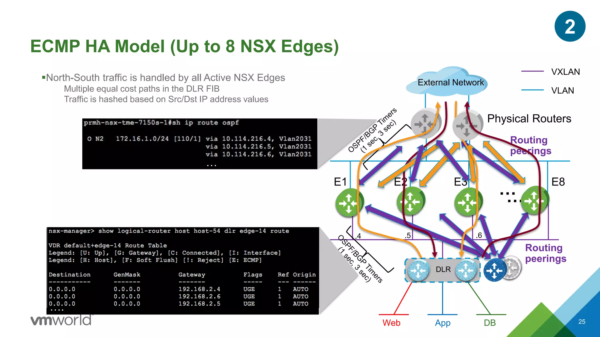 ECMP HA Model (Up to 8 NSX Edges)
25
E3E1
Physical Routers
E2
…
External Network
Routing
peerings
VXLAN
VLAN
Routing
peerings
E8
2
Web DBApp
DLR
…
External Network
….
North-South traffic is handled by all Active NSX Edges
Multiple equal cost paths in the DLR FIB
Traffic is hashed based on Src/Dst IP address values
…
.4 .5 .6
 