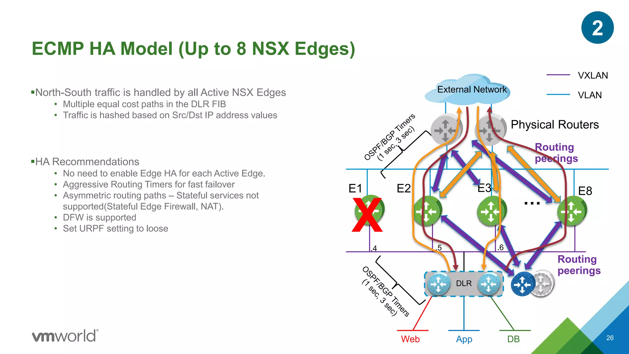 ECMP HA Model (Up to 8 NSX Edges)
26
DLR
E3 E8E1
…
Routing
peerings
VXLAN
VLAN
Routing
peerings
E2
2
Web DBApp
Physical Routers
External Network
X
North-South traffic is handled by all Active NSX Edges
• Multiple equal cost paths in the DLR FIB
• Traffic is hashed based on Src/Dst IP address values
HA Recommendations
• No need to enable Edge HA for each Active Edge.
• Aggressive Routing Timers for fast failover
• Asymmetric routing paths – Stateful services not
supported(Stateful Edge Firewall, NAT).
• DFW is supported
• Set URPF setting to loose
.4 .5 .6
 