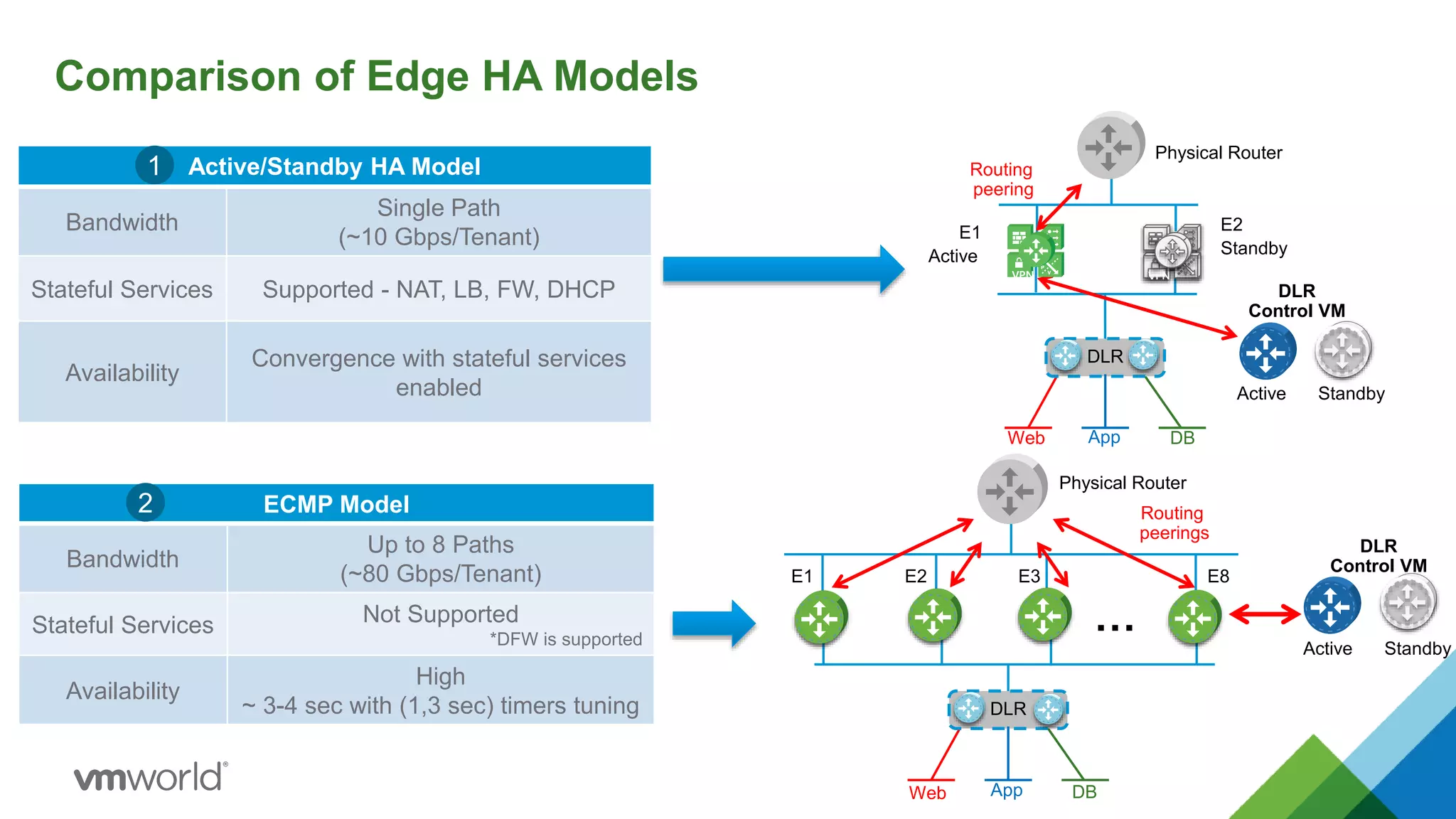 Comparison of Edge HA Models
Active/Standby HA Model
Bandwidth
Single Path
(~10 Gbps/Tenant)
Stateful Services Supported - NAT, LB, FW, DHCP
Availability
Convergence with stateful services
enabled
ECMP Model
Bandwidth
Up to 8 Paths
(~80 Gbps/Tenant)
Stateful Services Not Supported
*DFW is supported
Availability
High
~ 3-4 sec with (1,3 sec) timers tuning
E1
Physical Router
Active Standby
E2
Routing
peering
Web DB
DLR
App
Active Standby
DLR
Control VM
…
E8E3E1
Physical Router
E2
Routing
peerings
Web DB
DLR
App
Active Standby
DLR
Control VM
VPN VPN
1
2
 