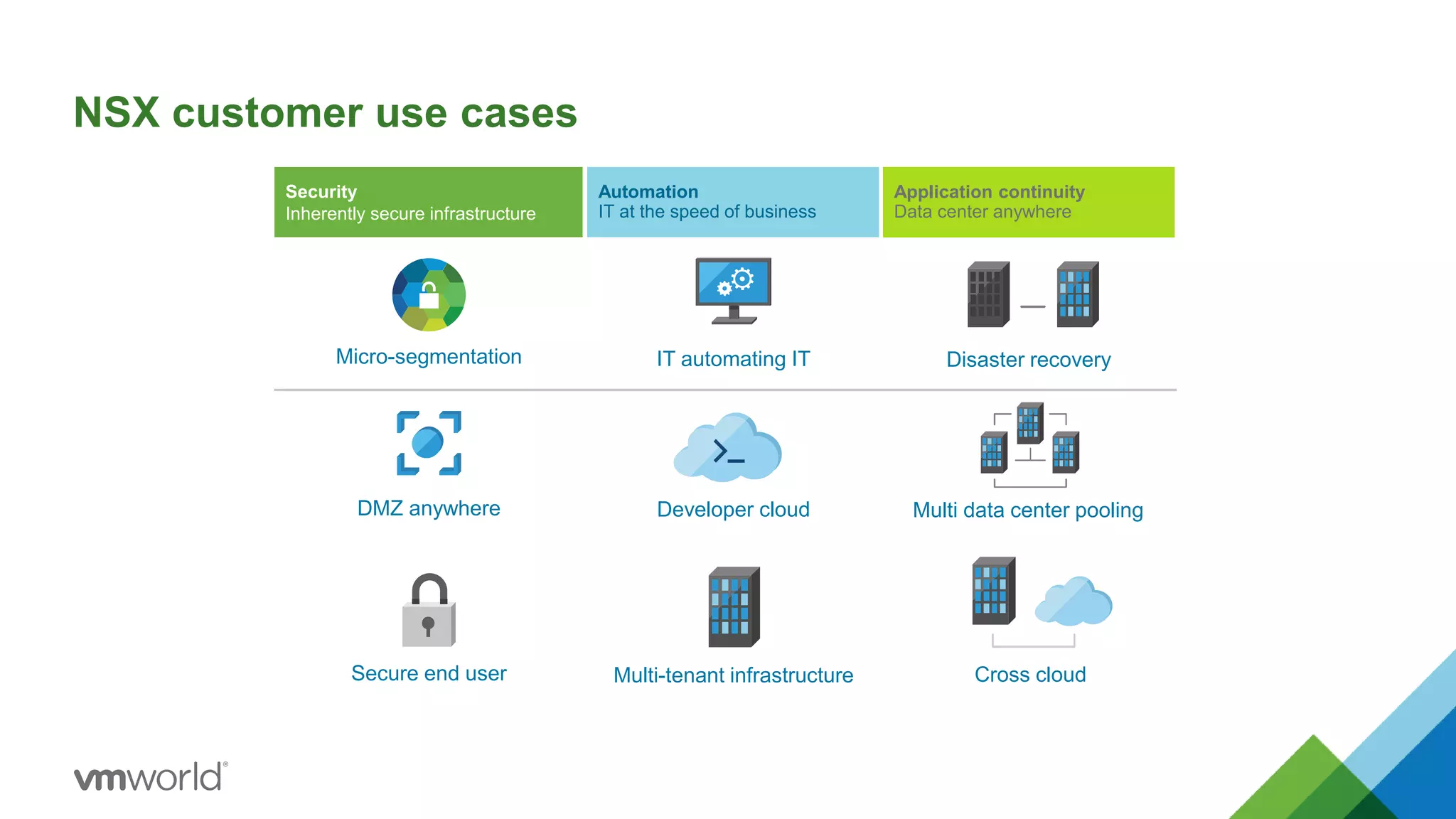 Security
Inherently secure infrastructure
Automation
IT at the speed of business
Application continuity
Data center anywhere
NSX customer use cases
Micro-segmentation
DMZ anywhere
Secure end user
IT automating IT
Multi-tenant infrastructure
Developer cloud
Disaster recovery
Cross cloud
Multi data center pooling
 