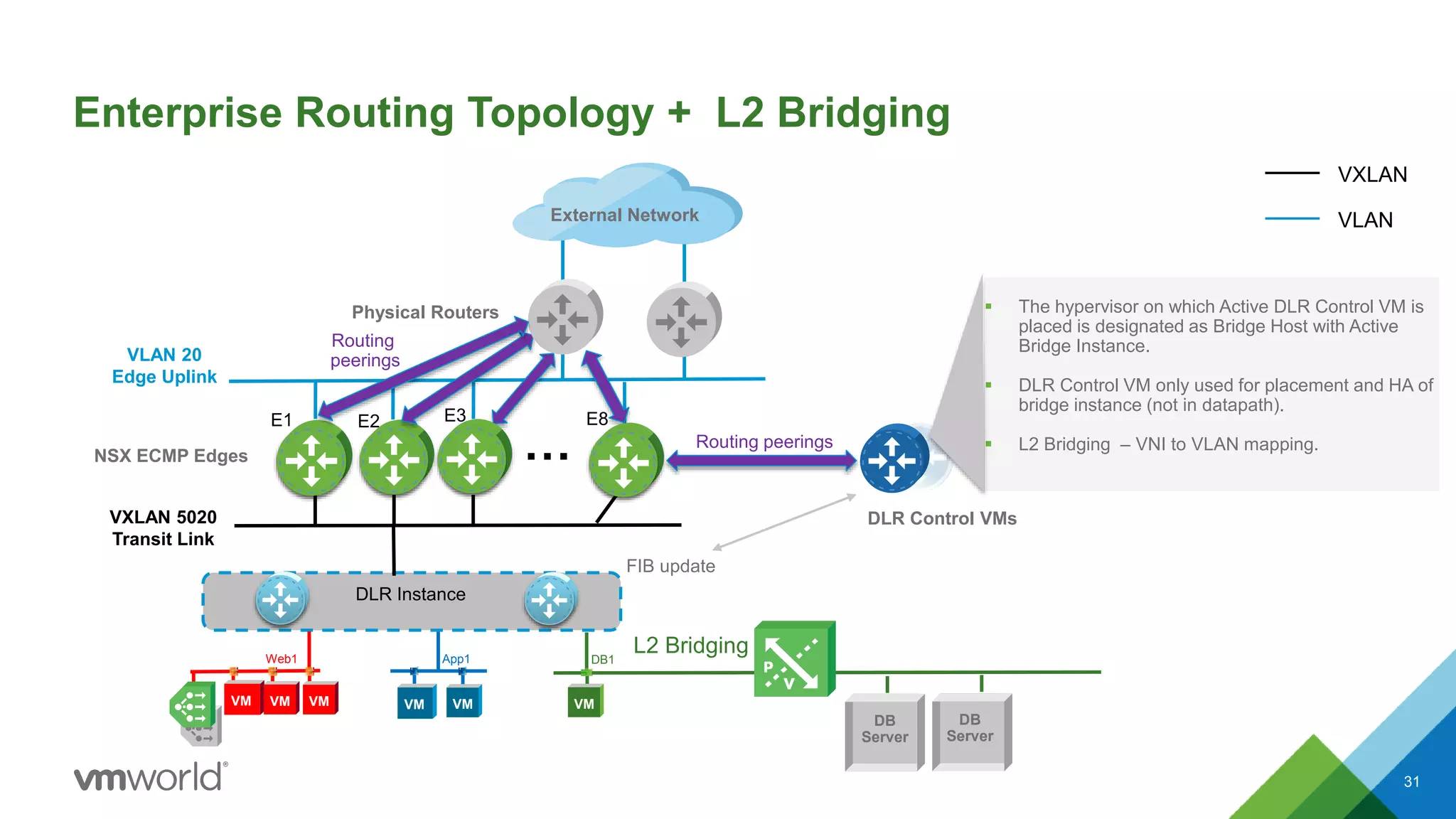 VLAN 20
Edge Uplink
Physical Routers
NSX ECMP Edges
VXLAN 5020
Transit Link
DLR Instance
31
Enterprise Routing Topology + L2 Bridging
…
E1 E2 E3 E8
DLR Control VMs
Routing peerings
FIB update
Routing
peerings
VXLAN
VLAN
Web1 App1 DB1
External Network
VM VM VM VMVMVM
L2 Bridging
 The hypervisor on which Active DLR Control VM is
placed is designated as Bridge Host with Active
Bridge Instance.
 DLR Control VM only used for placement and HA of
bridge instance (not in datapath).
 L2 Bridging – VNI to VLAN mapping.
DB
Server
DB
Server
 
