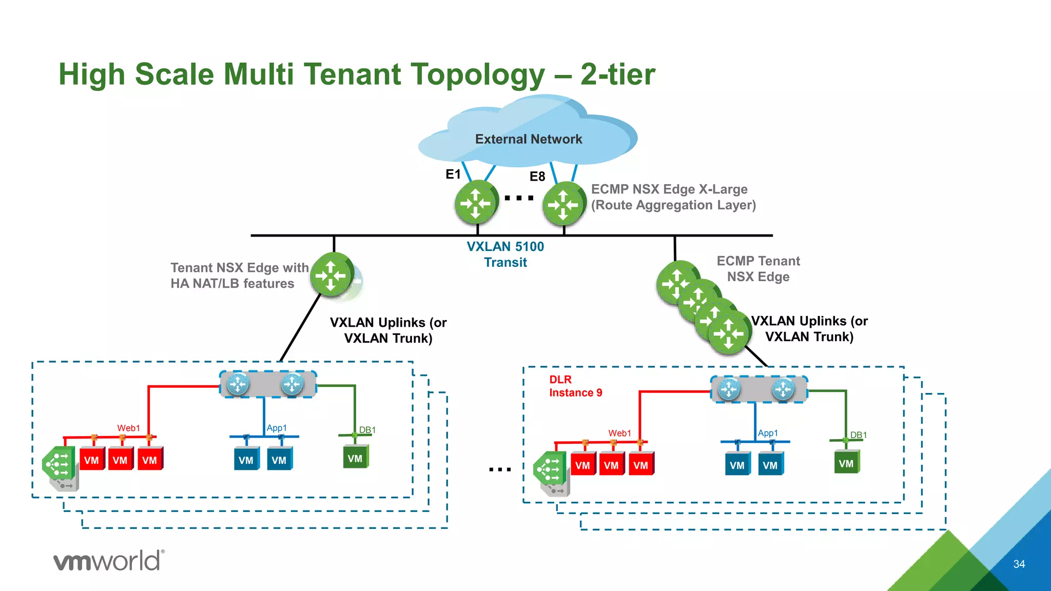 High Scale Multi Tenant Topology – 2-tier
34
Tenant 1
…
Tenant NSX Edge with
HA NAT/LB features
ECMP NSX Edge X-Large
(Route Aggregation Layer)
ECMP Tenant
NSX Edge
VXLAN Uplinks (or
VXLAN Trunk)
VXLAN Uplinks (or
VXLAN Trunk)
VXLAN 5100
Transit
…
E1 E8
Web1 App1 DB1
VM VM VM VMVM VM
DLR
Instance 9
Web1 App1 DB1
VM VM VM VMVM VM
External Network
 