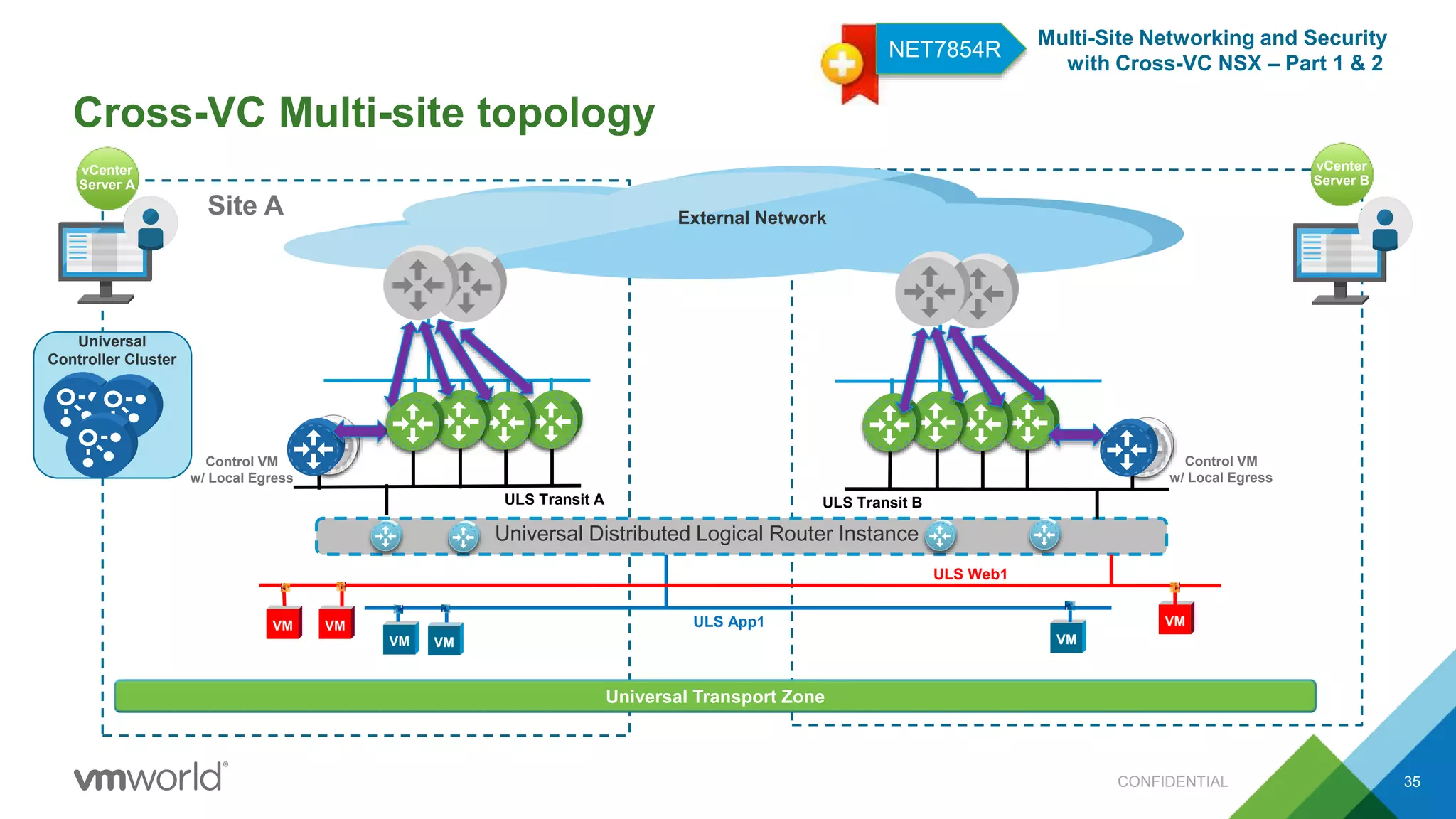 Cross-VC Multi-site topology
CONFIDENTIAL 35
ULS App1
Universal Distributed Logical Router Instance
VM VM VM
VM VM VM
ULS Web1
Site A Site B
vCenter
Server A
vCenter
Server B
Universal
Controller Cluster
NET7854R
Multi-Site Networking and Security
with Cross-VC NSX – Part 1 & 2
Universal Transport Zone
External Network
Control VM
w/ Local Egress
Control VM
w/ Local Egress
ULS Transit A ULS Transit B
 