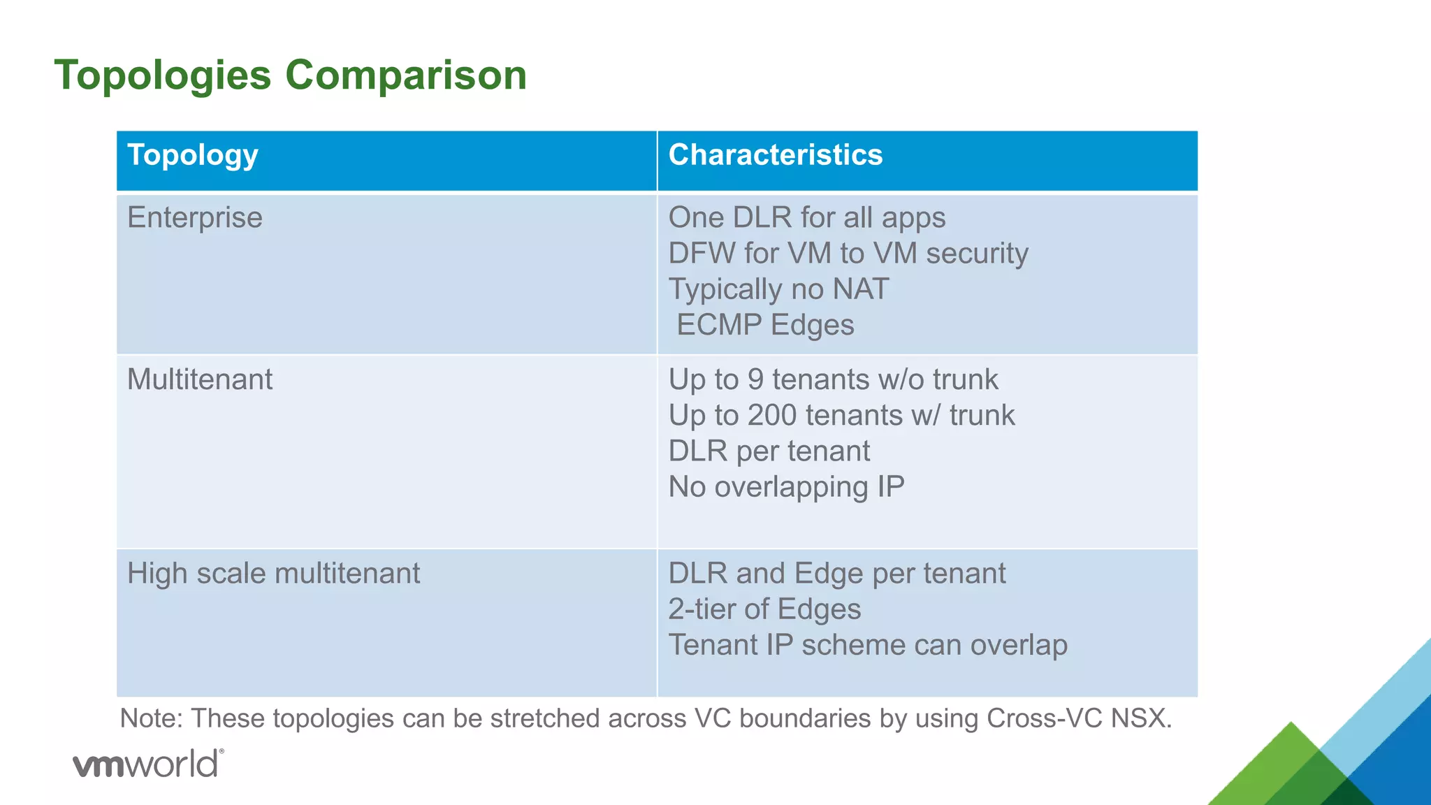 Topologies Comparison
Topology Characteristics
Enterprise One DLR for all apps
DFW for VM to VM security
Typically no NAT
ECMP Edges
Multitenant Up to 9 tenants w/o trunk
Up to 200 tenants w/ trunk
DLR per tenant
No overlapping IP
High scale multitenant DLR and Edge per tenant
2-tier of Edges
Tenant IP scheme can overlap
Note: These topologies can be stretched across VC boundaries by using Cross-VC NSX.
 
