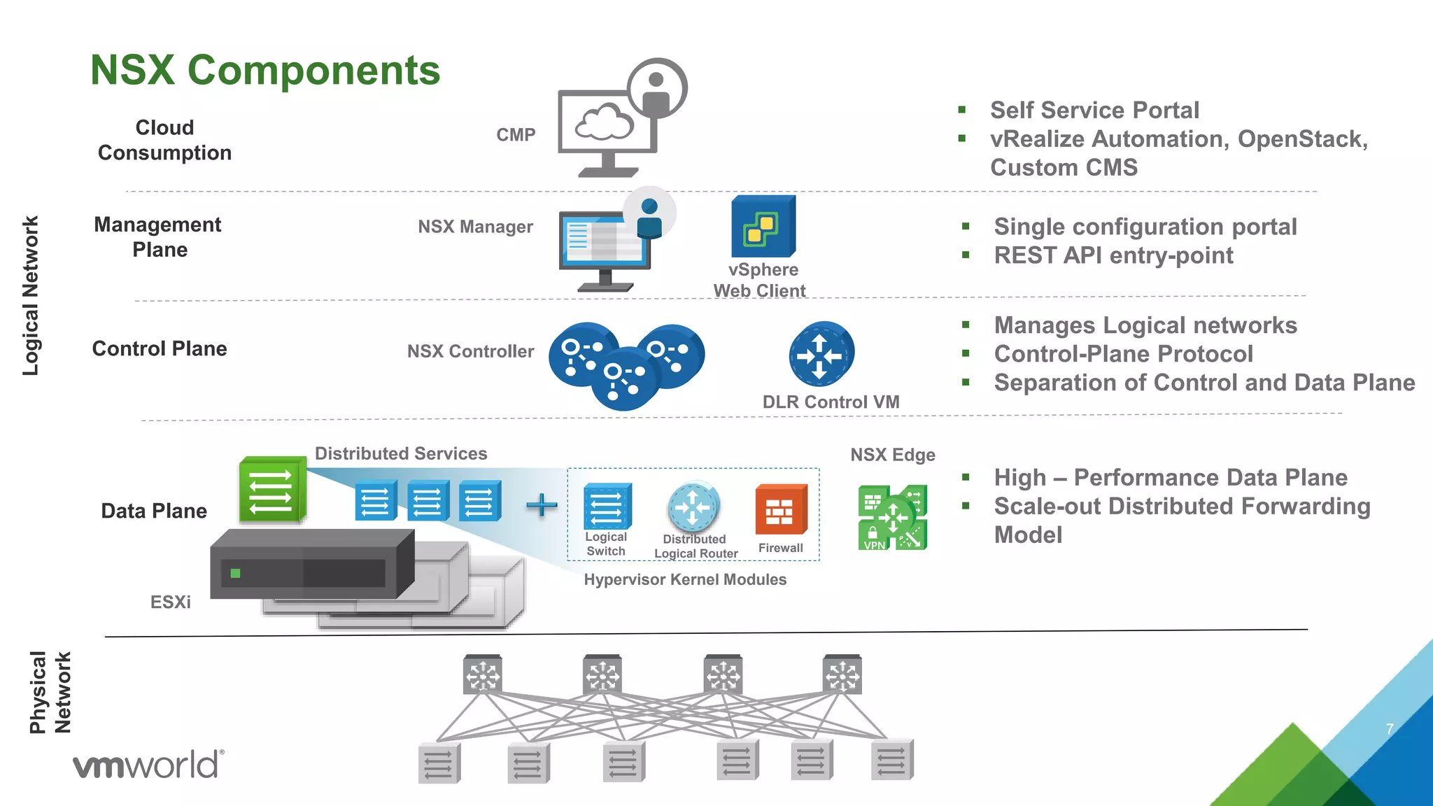 NSX Components
7
LogicalNetworkPhysical
Network
Cloud
Consumption
 Self Service Portal
 vRealize Automation, OpenStack,
Custom CMS
CMP
 High – Performance Data Plane
 Scale-out Distributed Forwarding
Model
Data Plane
NSX Edge
ESXi
Hypervisor Kernel Modules
Distributed Services
Firewall
Distributed
Logical Router
Logical
Switch VPN
Control Plane NSX Controller
 Manages Logical networks
 Control-Plane Protocol
 Separation of Control and Data Plane
Management
Plane
NSX Manager  Single configuration portal
 REST API entry-point
vSphere
Web Client
DLR Control VM
 